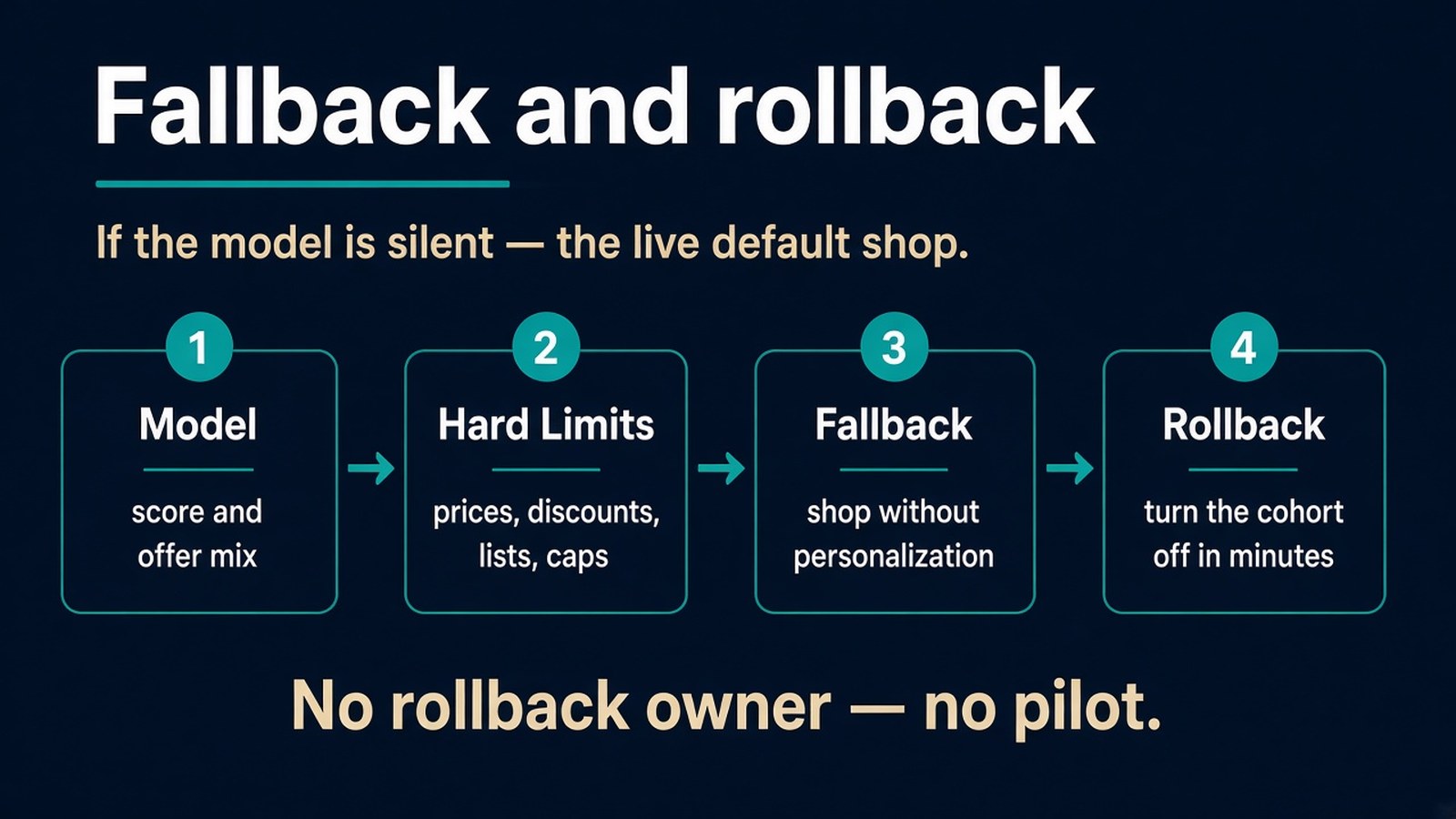 Fallback and rollback chain
