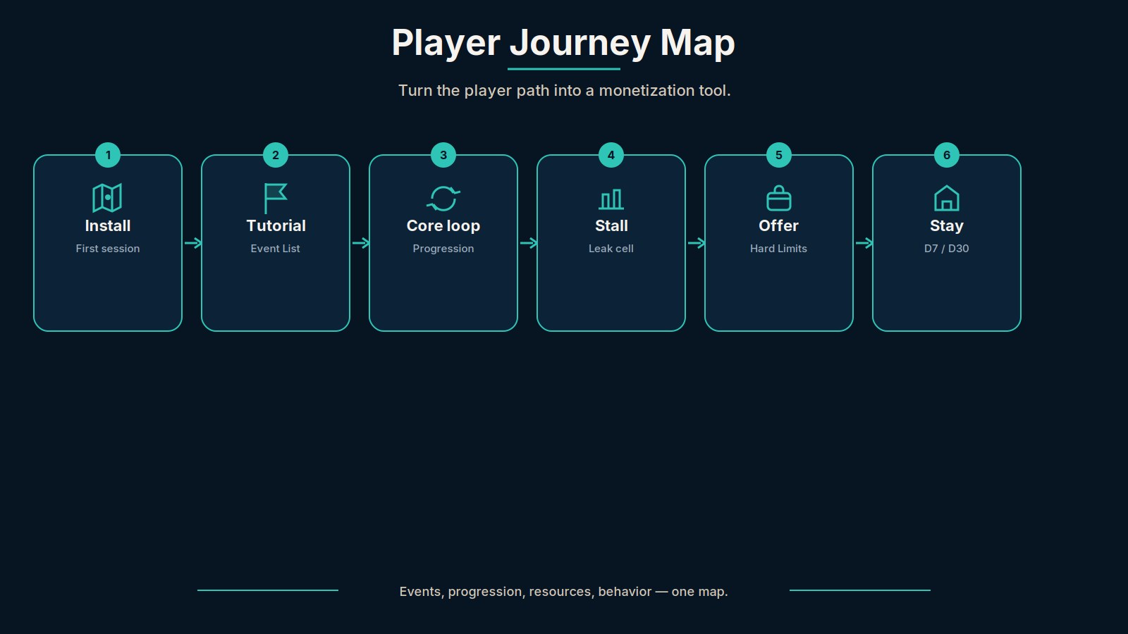 Player Journey Map: path to monetization