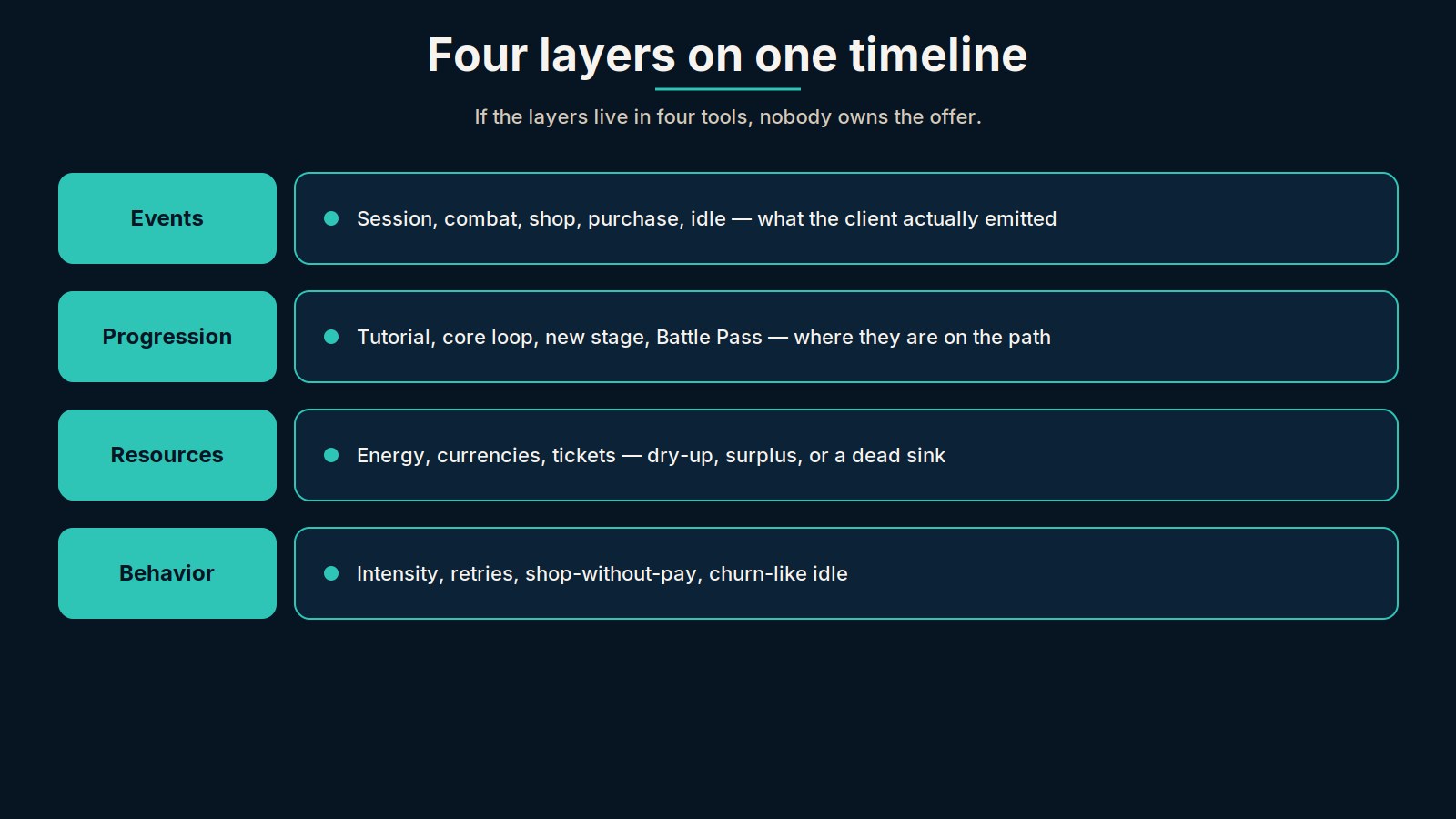 Four layers on one timeline